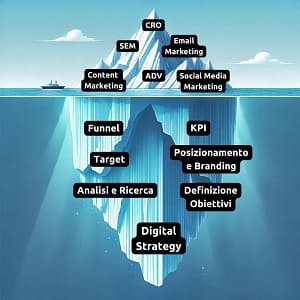 una digital strategy è la parte sottesa dell'iceberg su cui si costruisce tutto il lavoro digitale